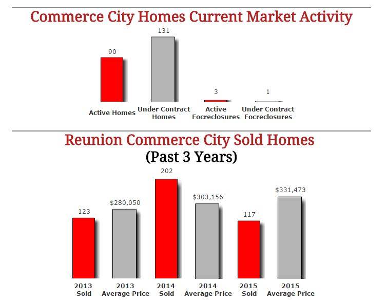Reunion Commerce City Homes July Stats